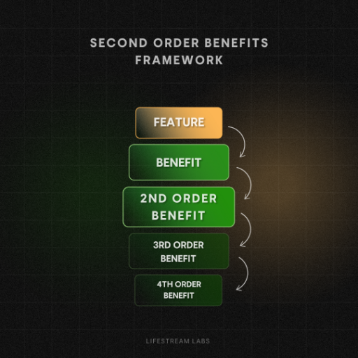 Second Order Benefits Generator logo